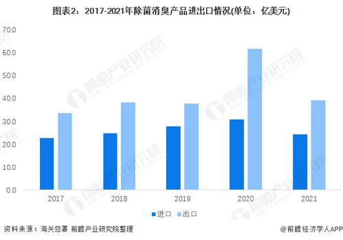 2022年中國(guó)除菌消臭產(chǎn)品行業(yè)進(jìn)出口情況分析 日本為我國(guó)最大貿(mào)易國(guó)，國(guó)內(nèi)貿(mào)易代理模式活躍